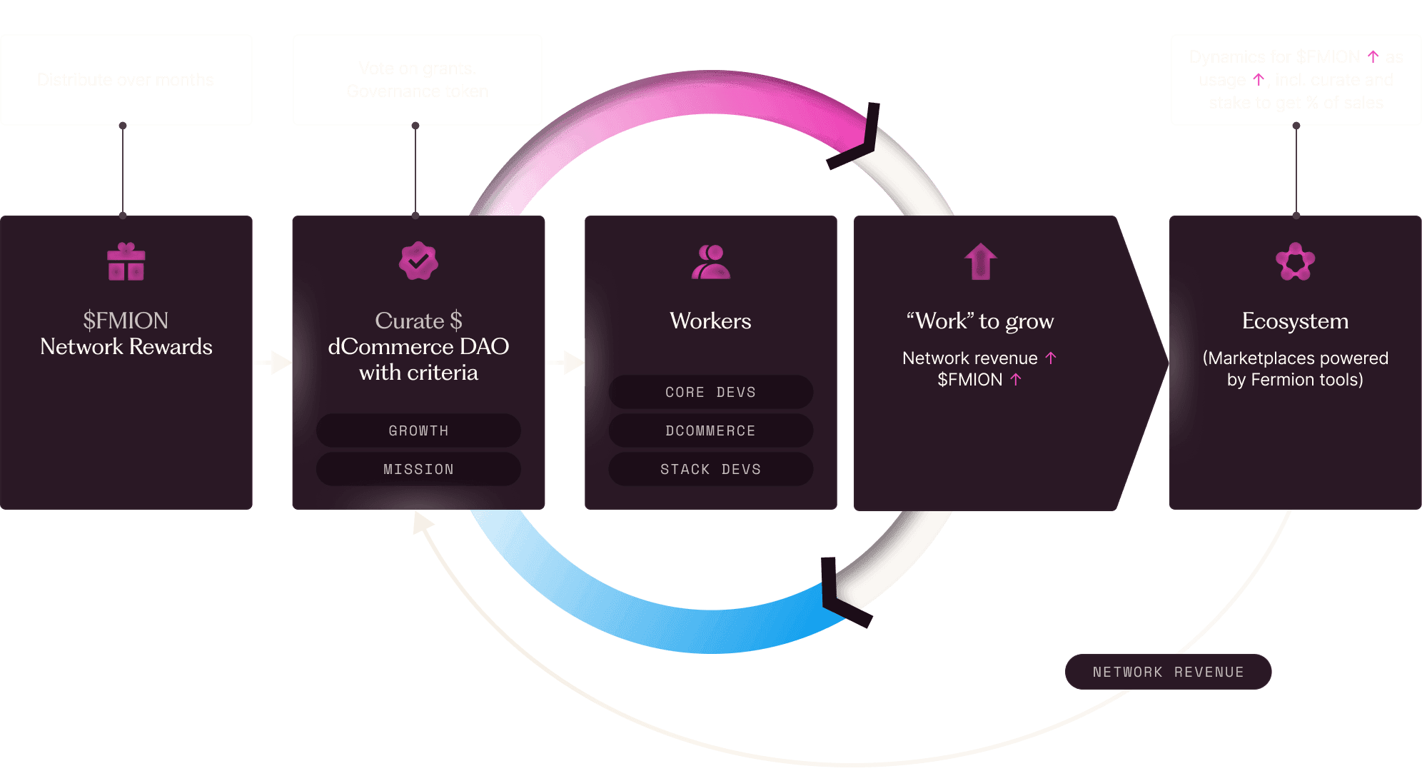 Fmion Native Utility Token